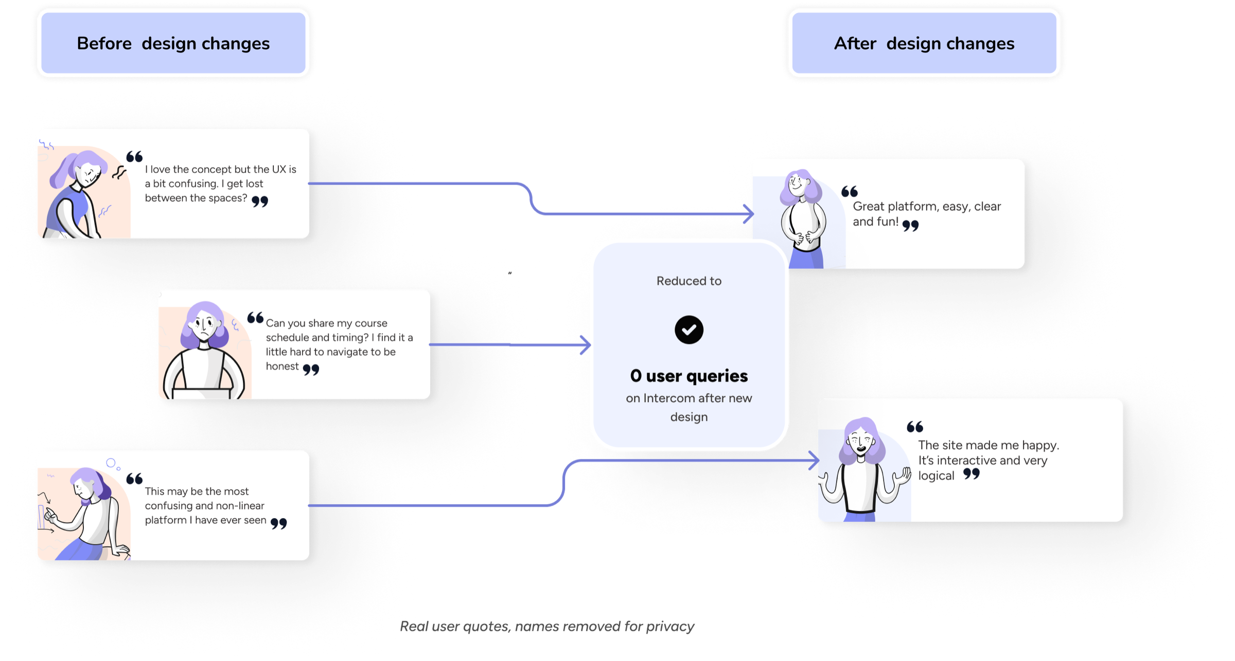Improving completion rates for a B2B AI learning program, hero image