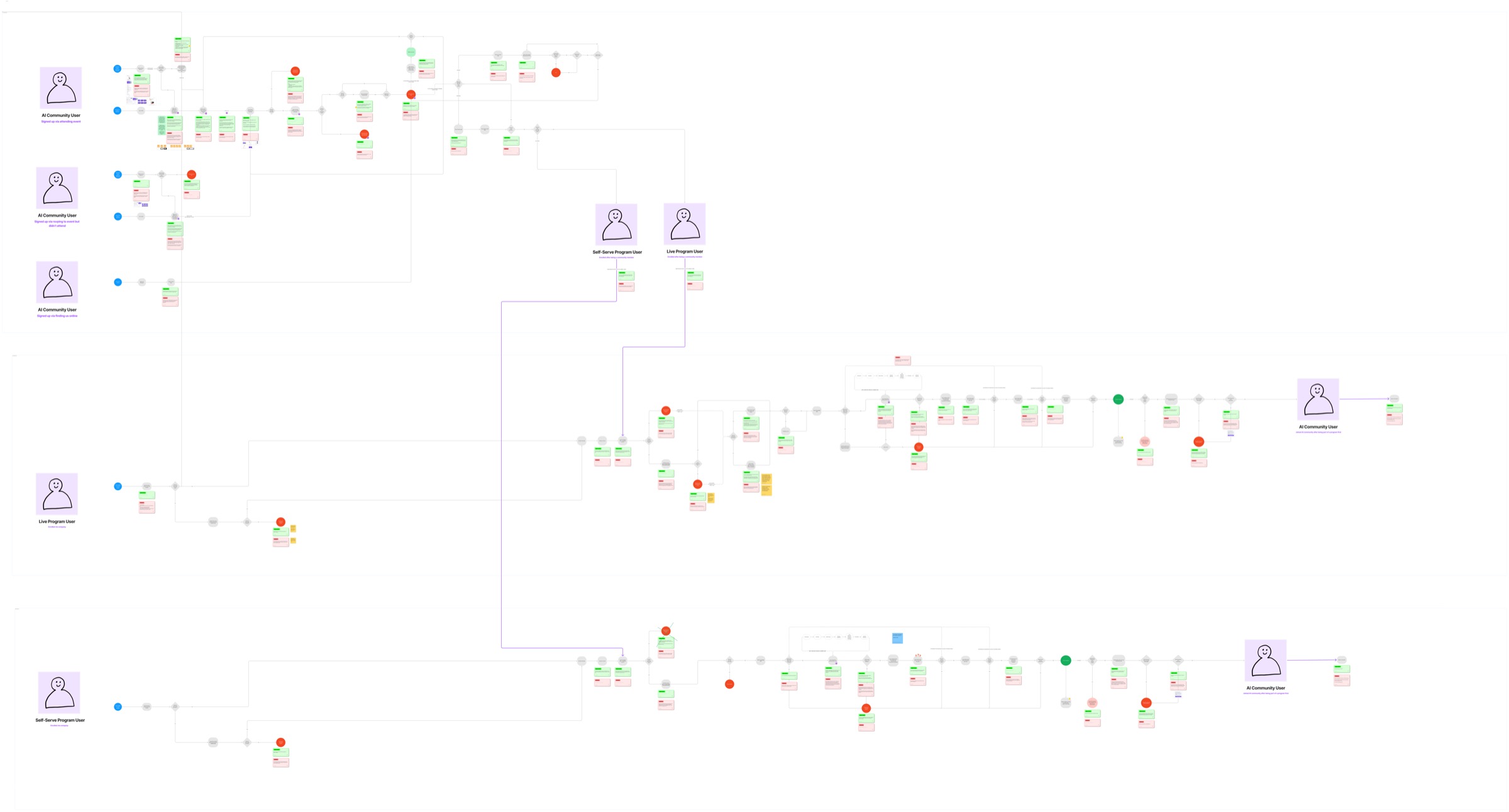 User journeys: AI Community and Program
