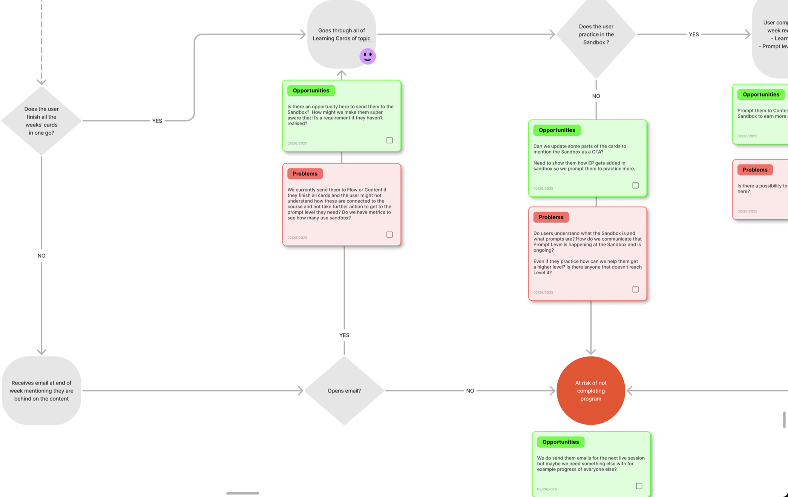 User journey map