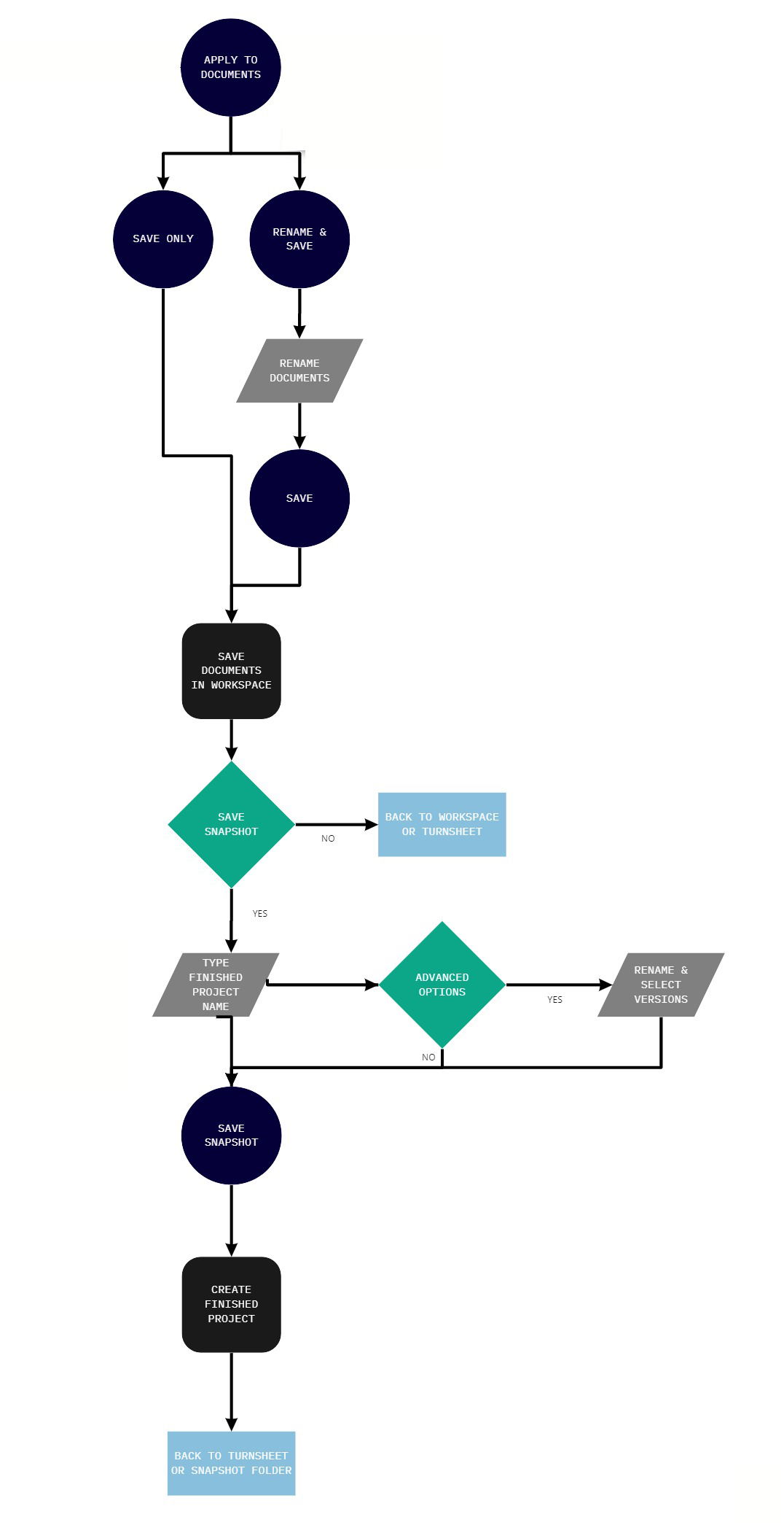 User flow diagram