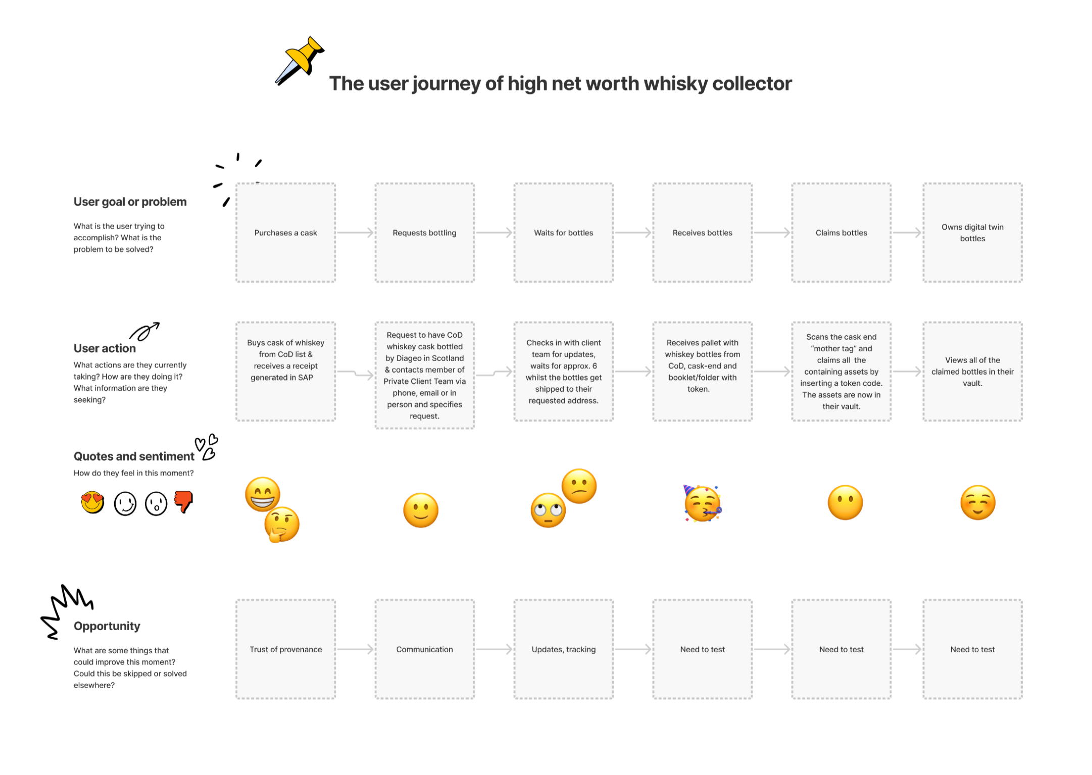 Journey map
