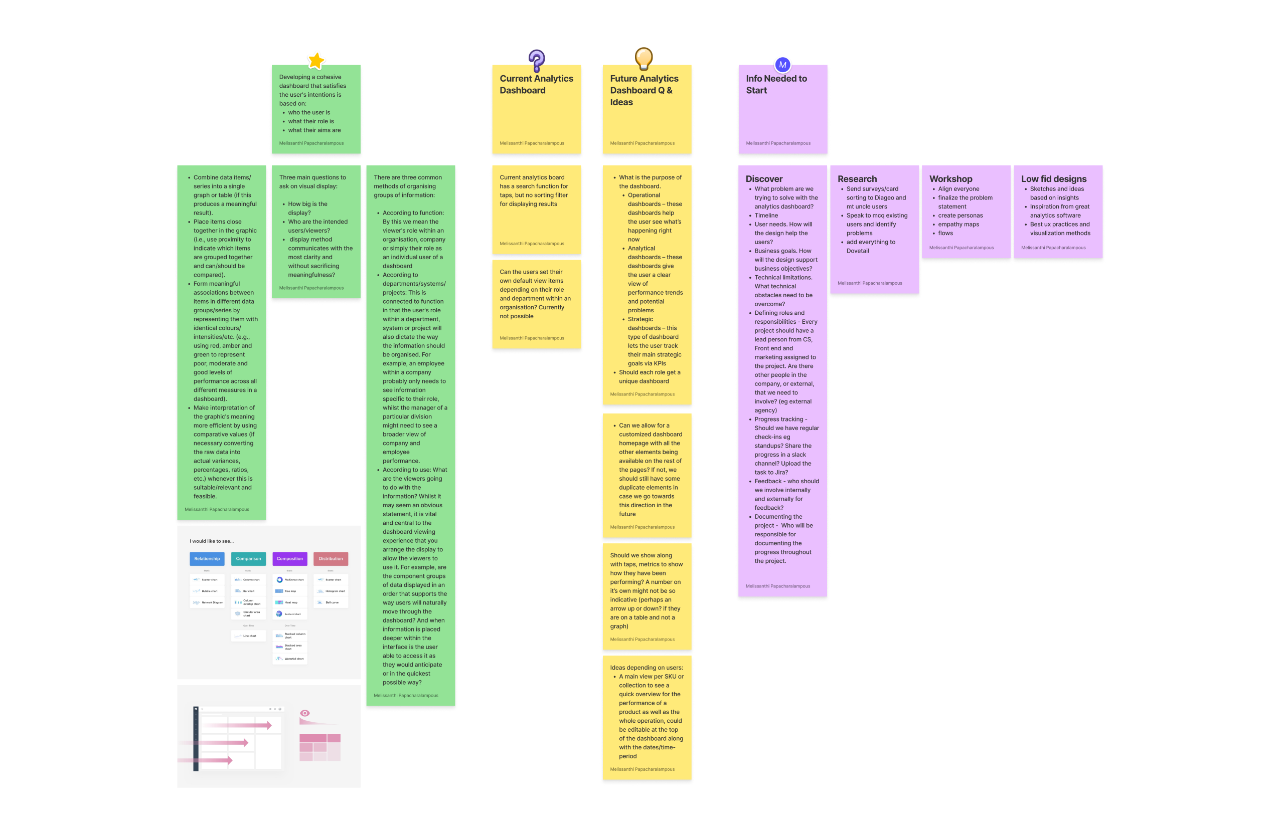 Post-its synthesis